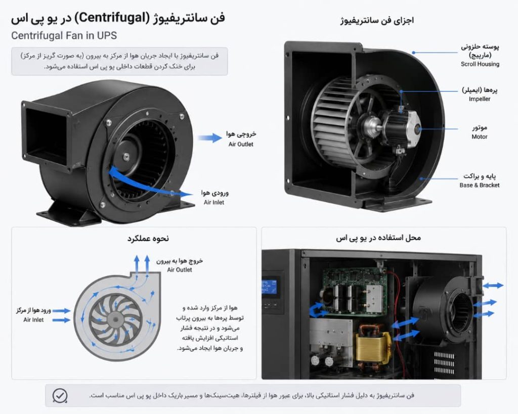 نقش فن سانتریفیوژ (Centrifugal) در یو پی اس