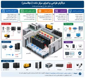 اصول طراحی و اجرای مرکز داده (دیتاسنتر)