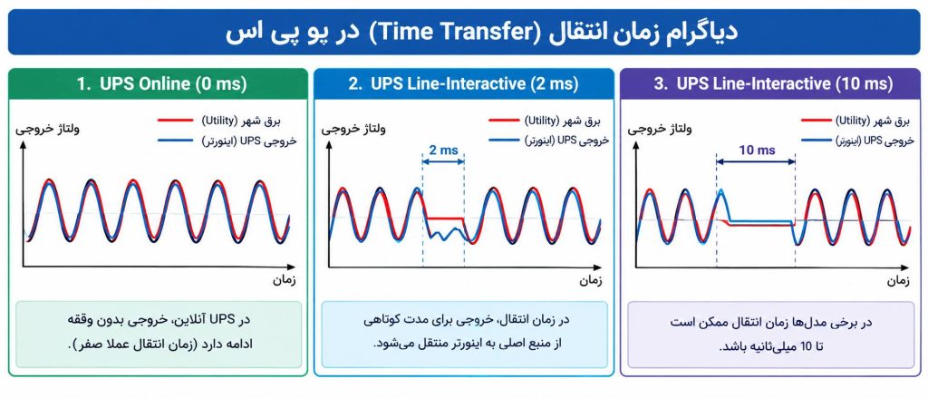 زمان انتقال یا Transfer Time در یو پی اس
