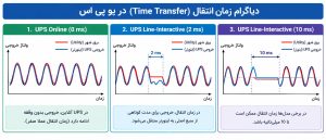 زمان انتقال یا Transfer Time در یو پی اس