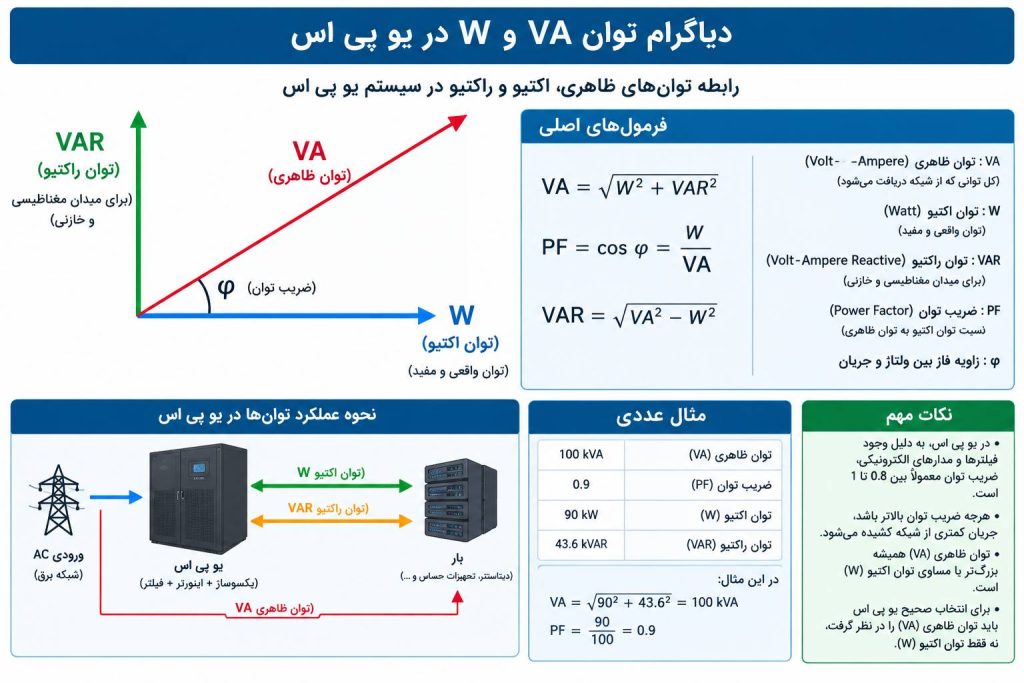 تفاوت توان VA و W در یو پی اس