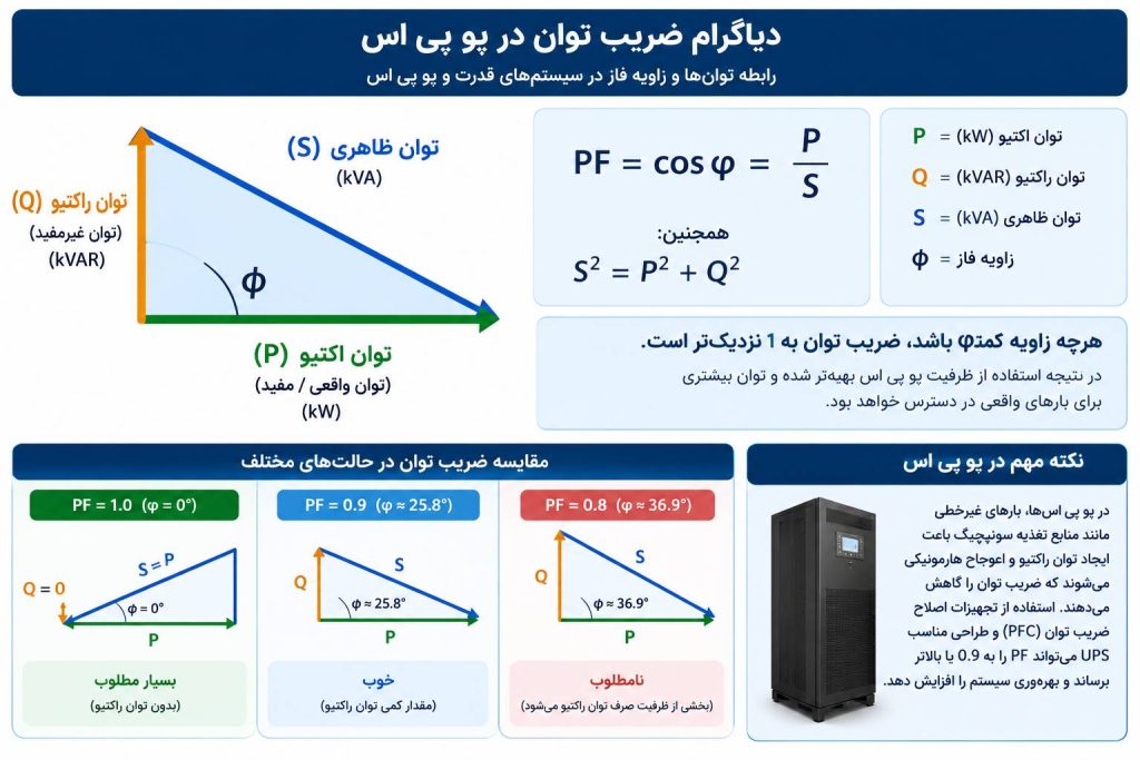 بررسی اهمیت ضریب توان در یو پی اس