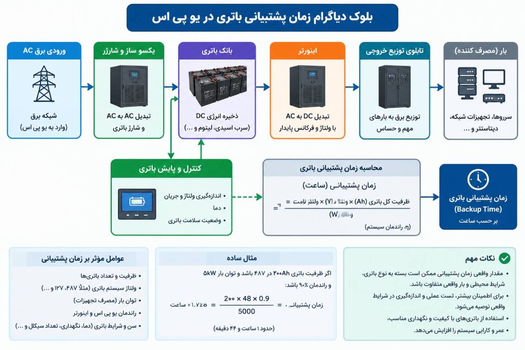 چگونه زمان پشتیبانی (Backup Time) باتری یو پی اس را تخمین بزنیم؟