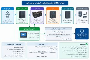 چگونه زمان پشتیبانی (Backup Time) باتری یو پی اس را تخمین بزنیم؟